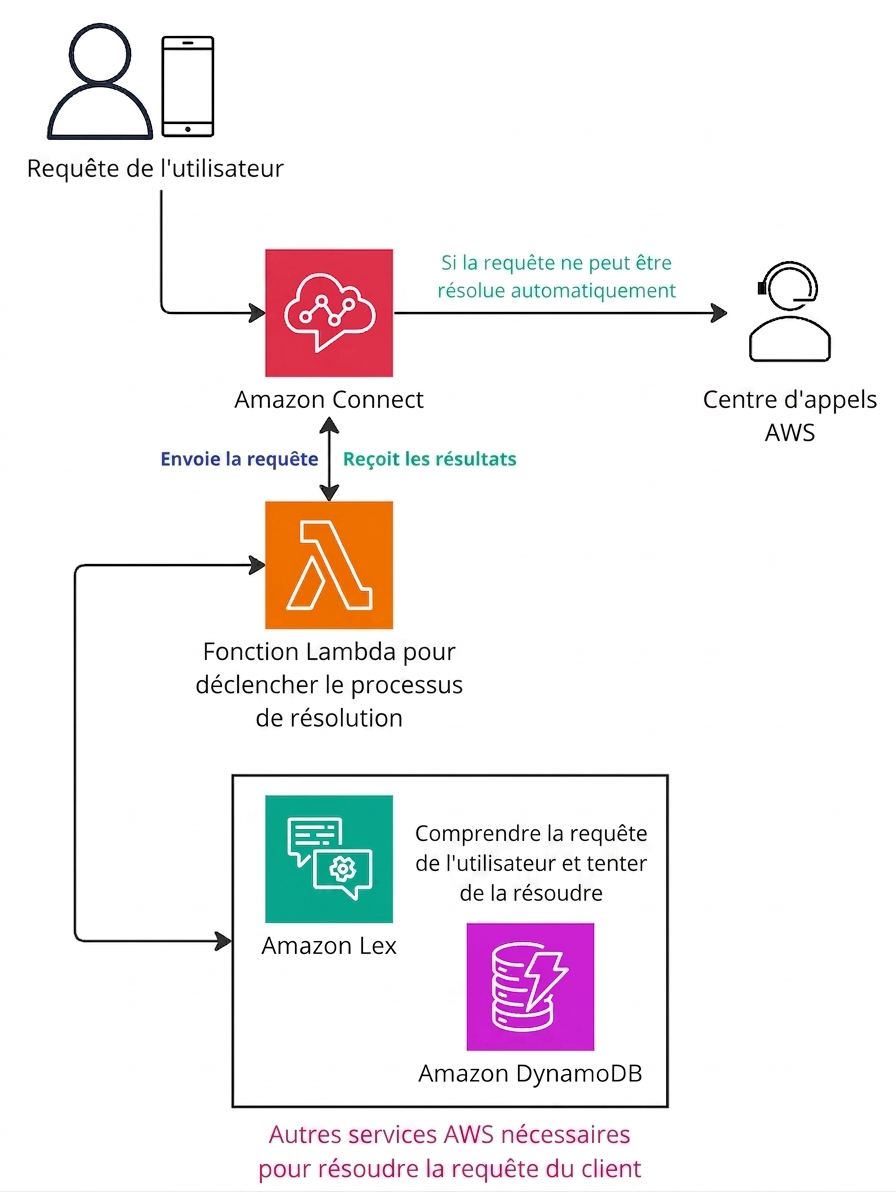 Un schéma d'architecture expliquant le fonctionnement d'Amazon Connect.