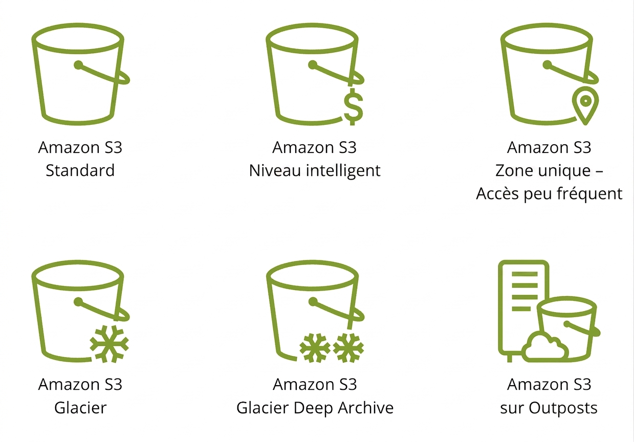 Six icônes représentant les six classes de stockage offertes dans S3.