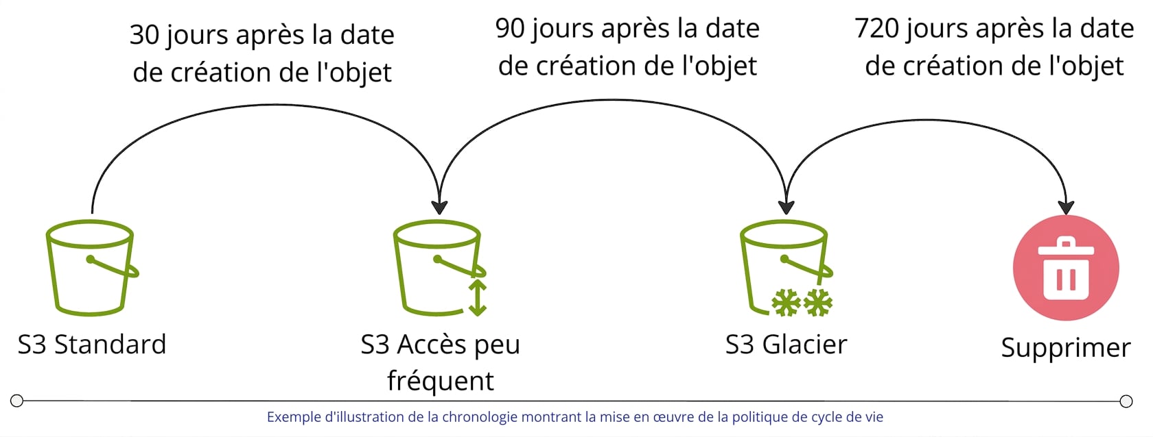 Organigramme illustrant un exemple de politique de cycle de vie.