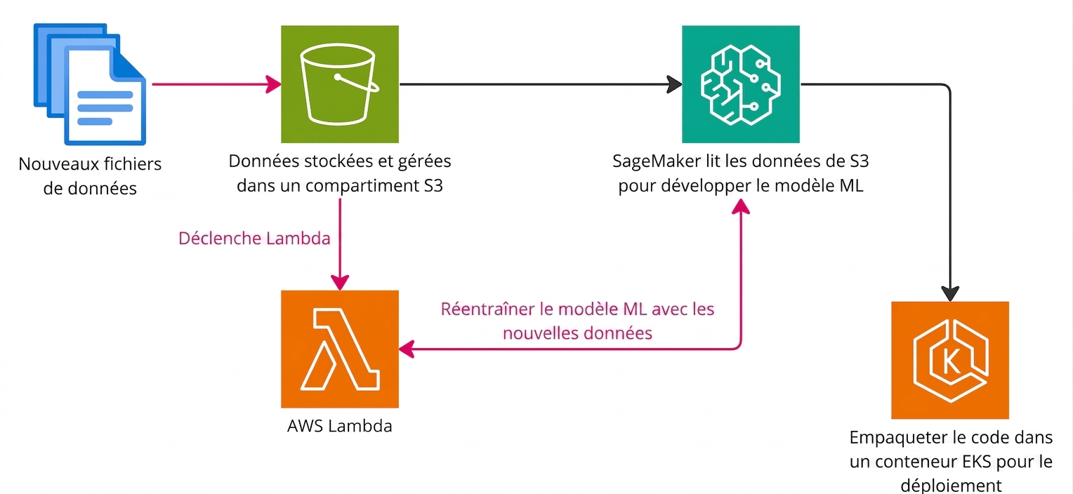 Schéma expliquant la création d'un pipeline de machine learning dans AWS.