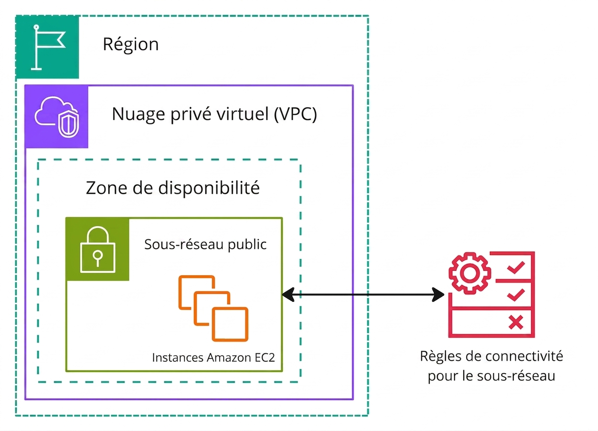 Un schéma d'architecture expliquant les listes de contrôle d'accès réseau.