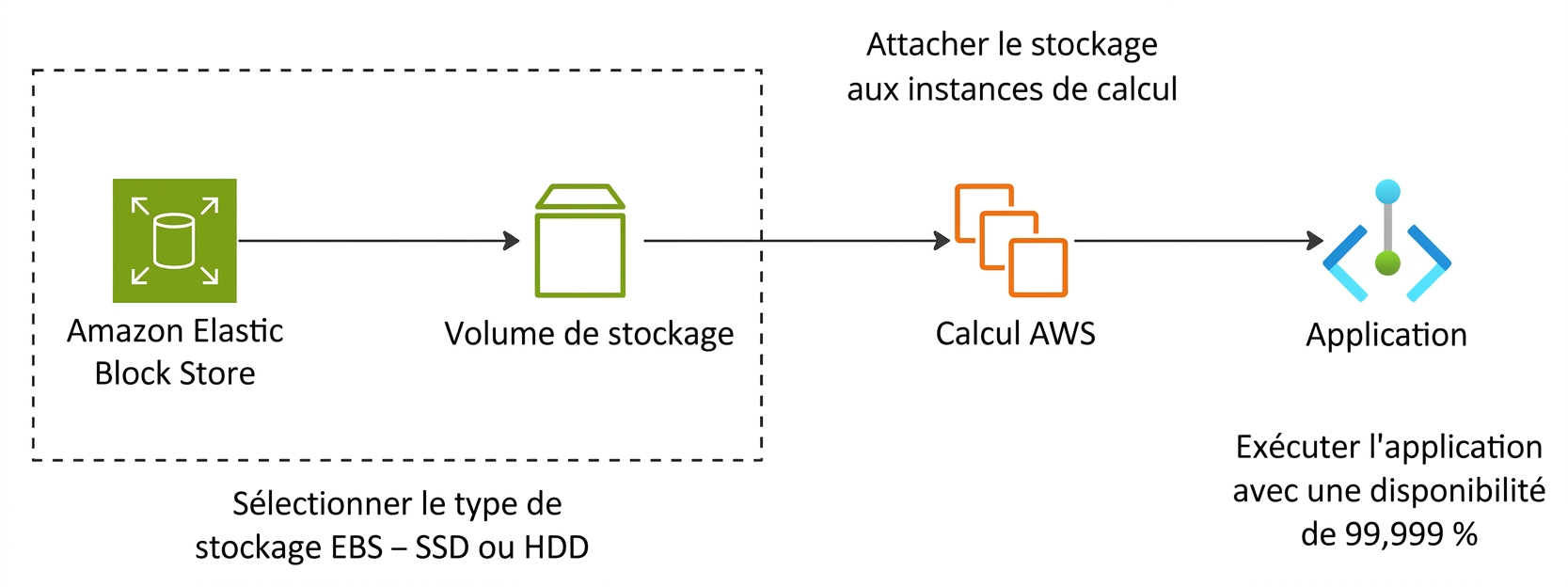 Flux horizontal montrant une application utilisant Amazon EBS.