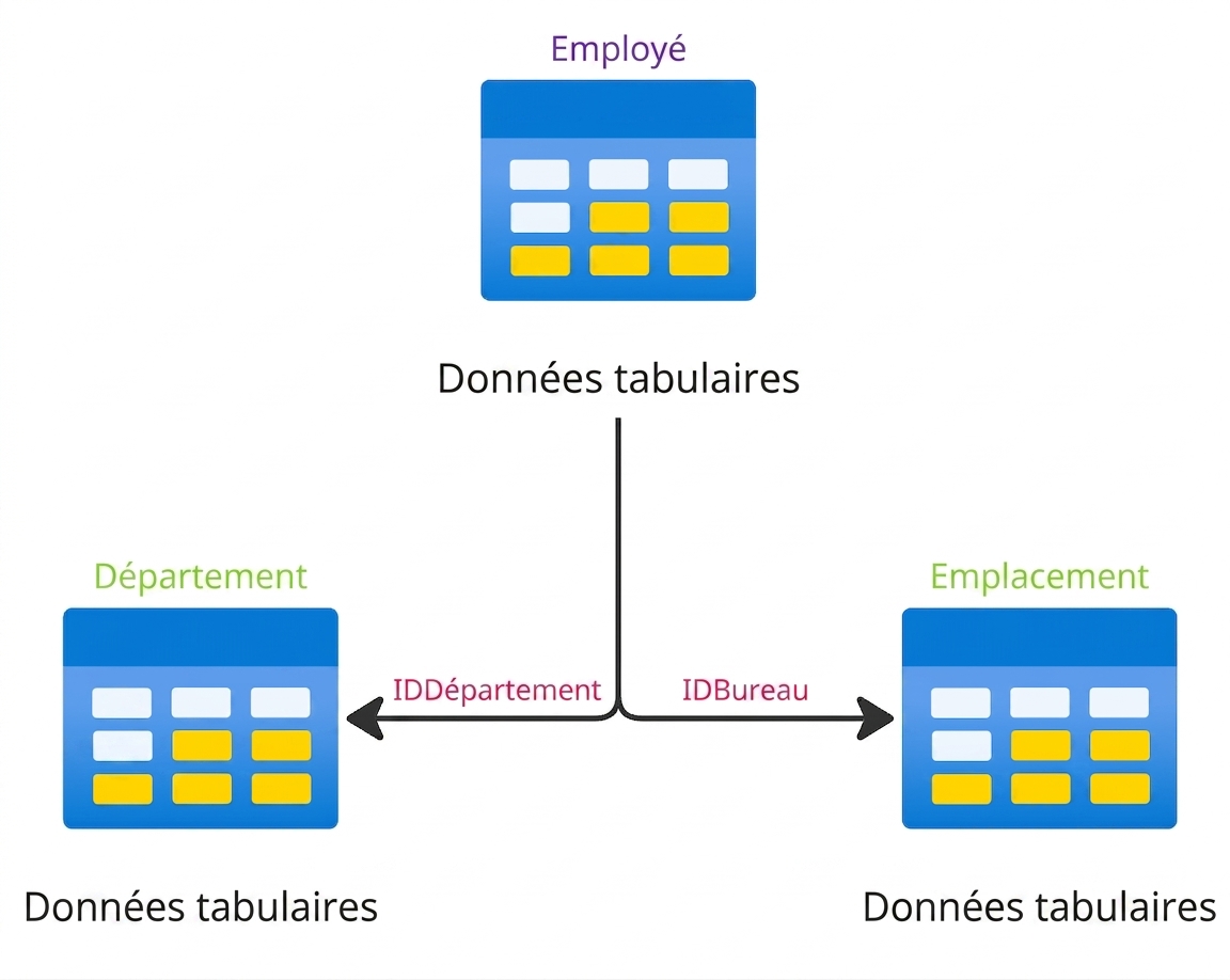 Une structure hiérarchique reliant les tables employé, service et emplacement.