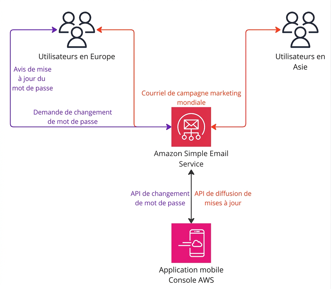 Un schéma d'architecture expliquant le fonctionnement d'Amazon Simple Email Service.