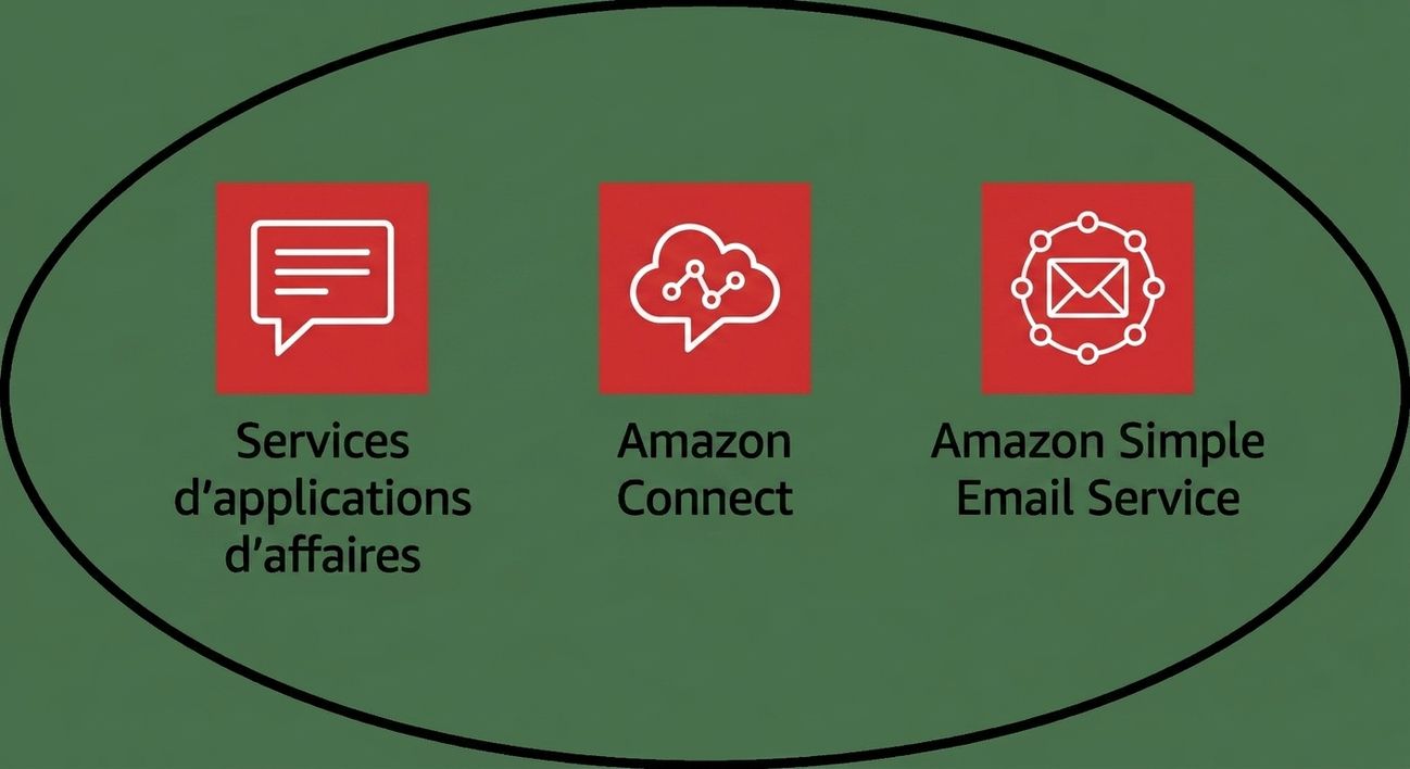 Un ensemble de services AWS sous la bannière des services d'applications d'affaires.