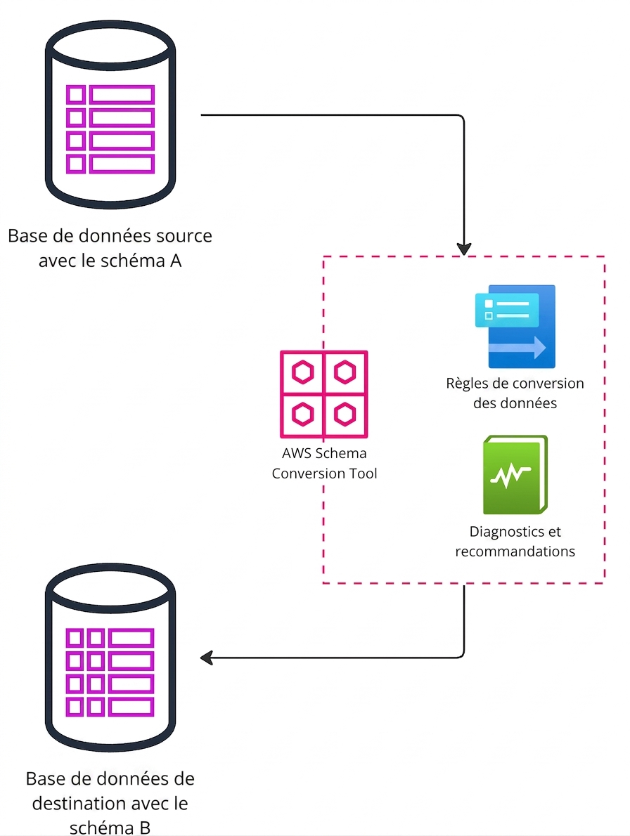 Schéma expliquant les étapes de migration avec AWS Schema Conversion Tool.