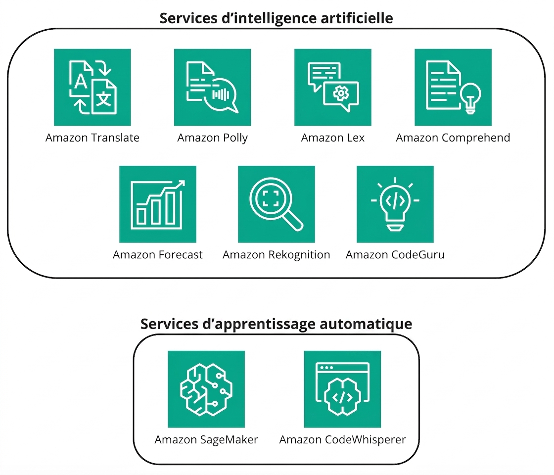 Ensemble d'icônes des services d'IA et de ML dans AWS.