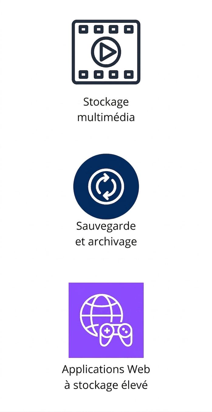 Trois icônes verticales représentant le multimédia, la sauvegarde et l'archivage, et les applis Web à fort stockage.