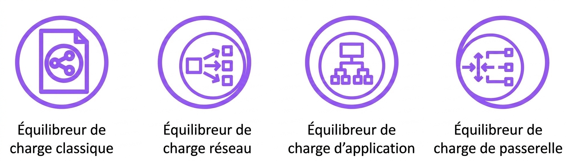 Quatre icônes montrant les équilibreurs de charge classic, network, application et gateway.