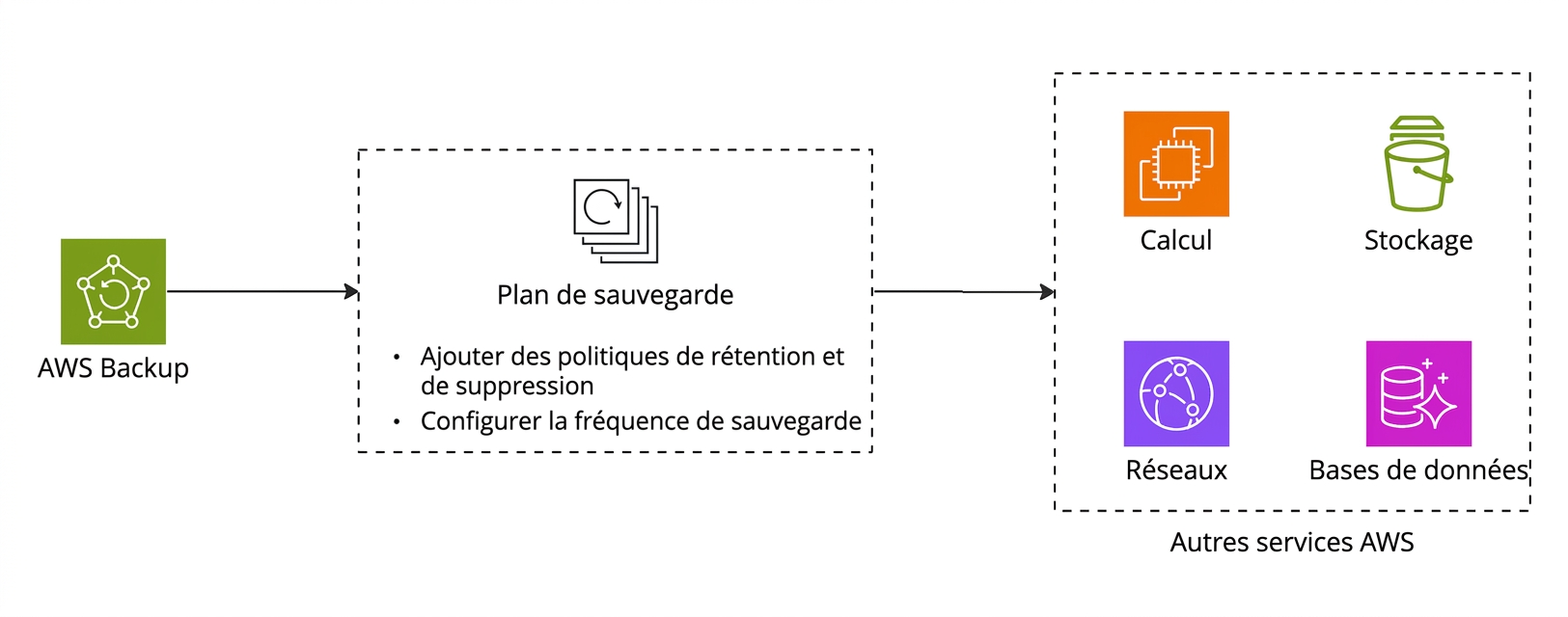 Organigramme expliquant AWS Backup.