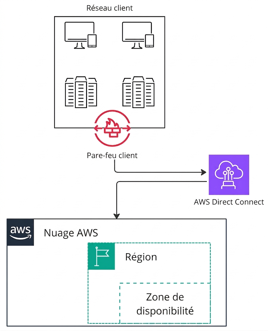 Un schéma architectural expliquant comment AWS Direct Connect peut servir à se connecter à AWS.