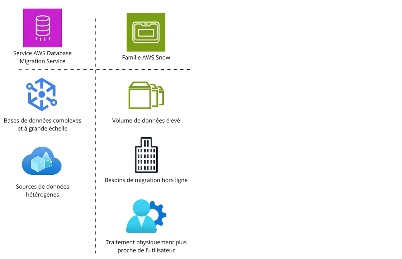 Tableau d'icônes présentant les fonctionnalités d'AWS Database Migration Service et d'AWS Snow Family.