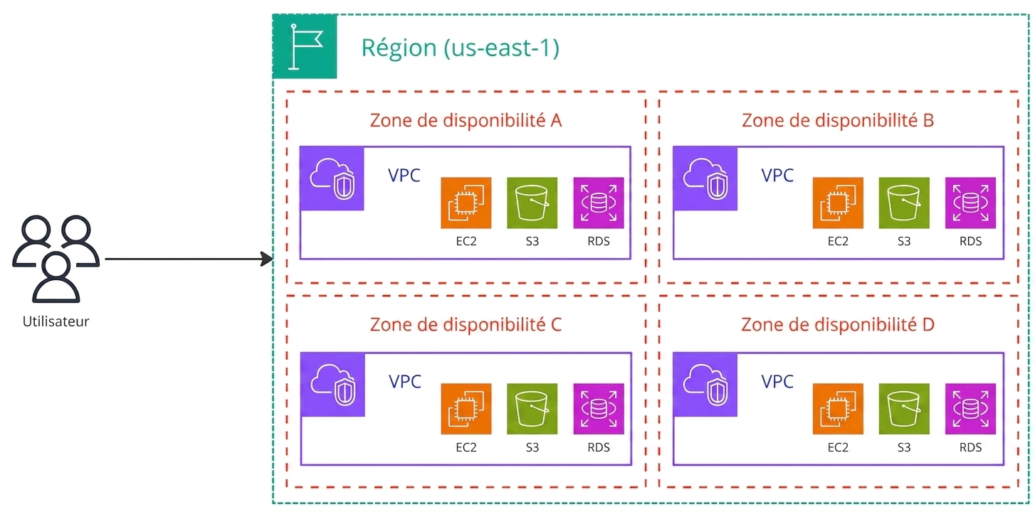 Un schéma d'architecture expliquant le fonctionnement d'Amazon Virtual Private Cloud.