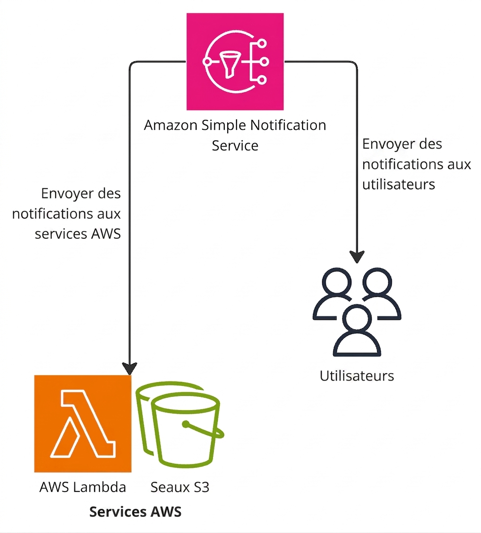 Un schéma d'architecture expliquant le fonctionnement d'Amazon Simple Notification Service.