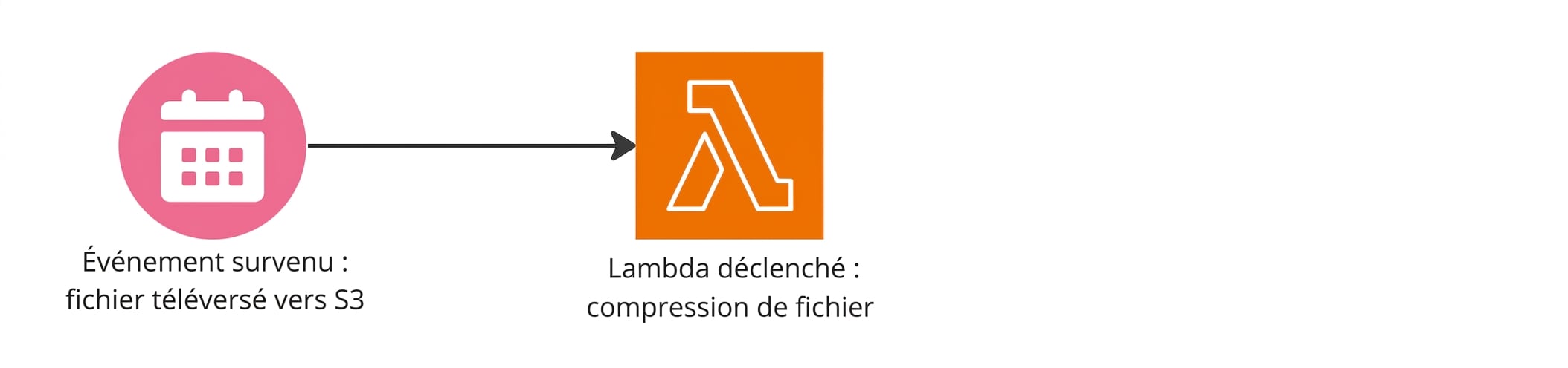 Organigramme montrant une fonction Lambda déclenchée après un fichier téléversé dans S3.