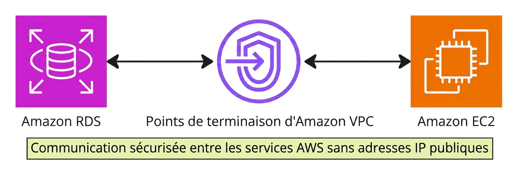 Un schéma d'architecture expliquant les points de terminaison VPC.