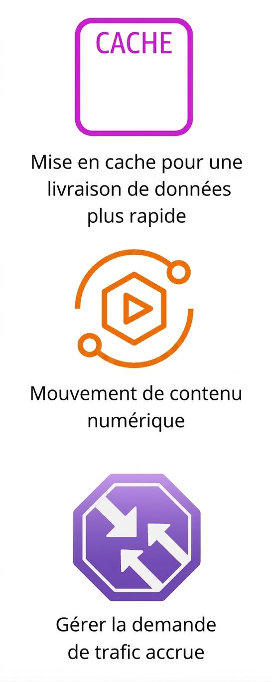 Trois icônes montrant la mise en cache, le mouvement de contenu numérique et l'augmentation de la demande de trafic.