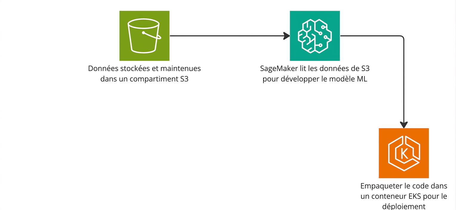 Schéma expliquant la création d'un pipeline de machine learning dans AWS.