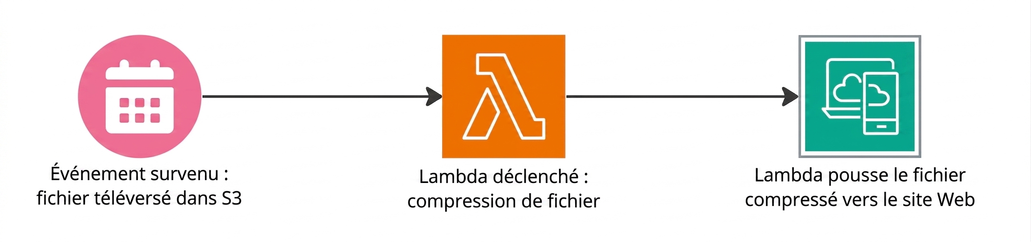 Organigramme expliquant comment les fonctions Lambda se déclenchent lorsqu'un événement survient.
