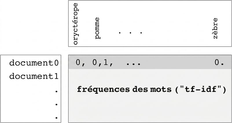 Tableau de fréquences de mots