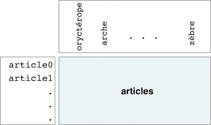 Tableau des fréquences de mots dans des articles
