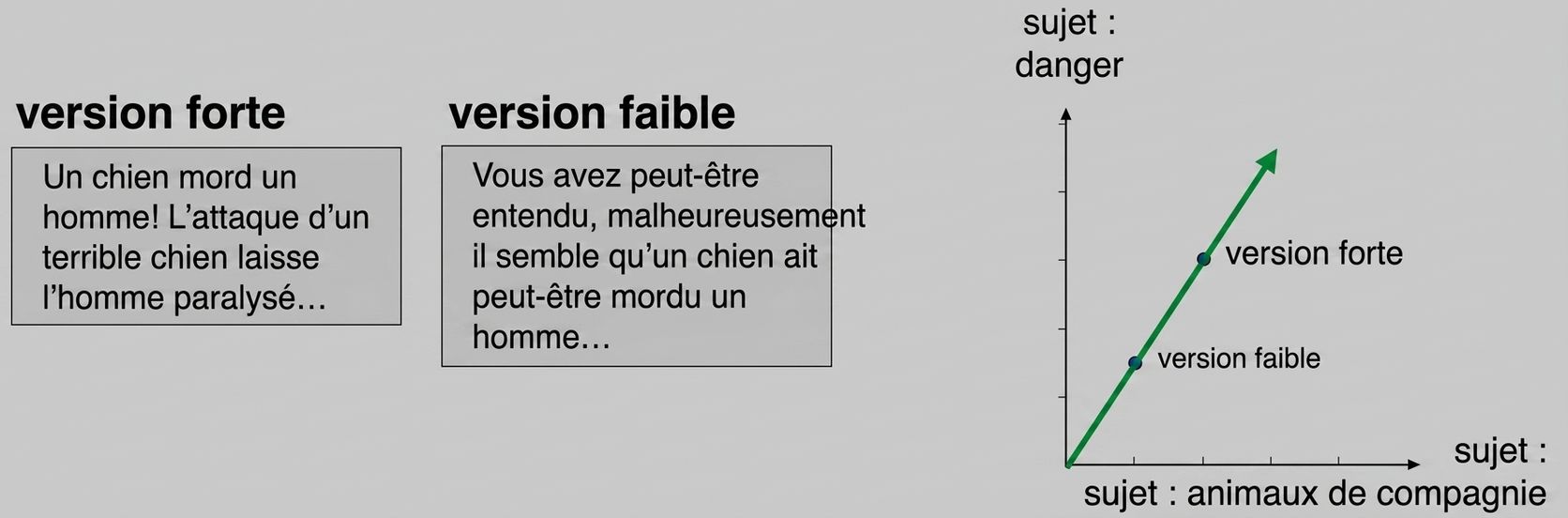 Nuage : sujet animaux de compagnie vs sujet danger, versions forte et faible sur la même droite depuis l'origine