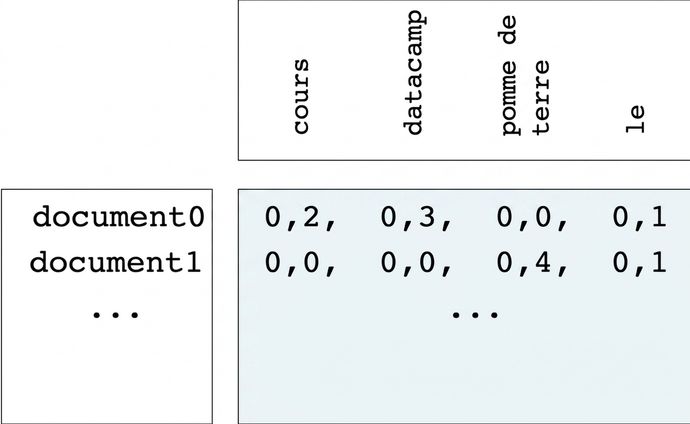 Tableau de fréquences de mots