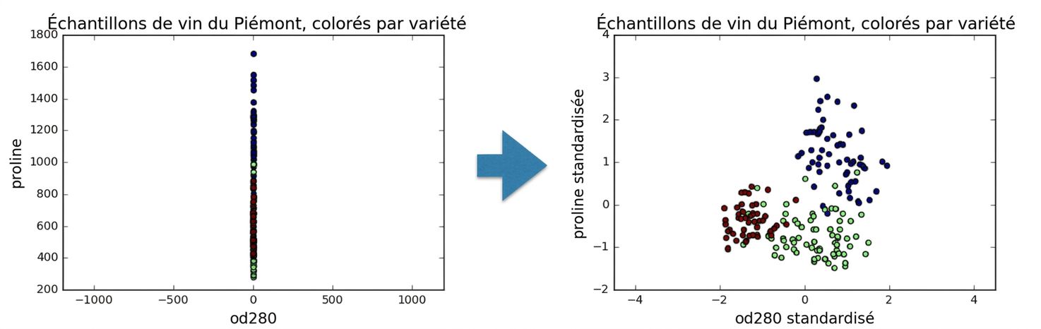 Nuage de points : od280 normalisé vs proline normalisé