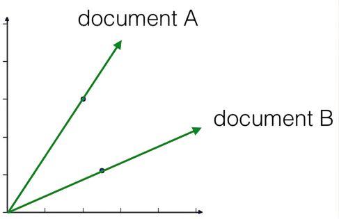 Nuage : document A et document B, avec deux droites distinctes depuis l'origine, à des angles différents