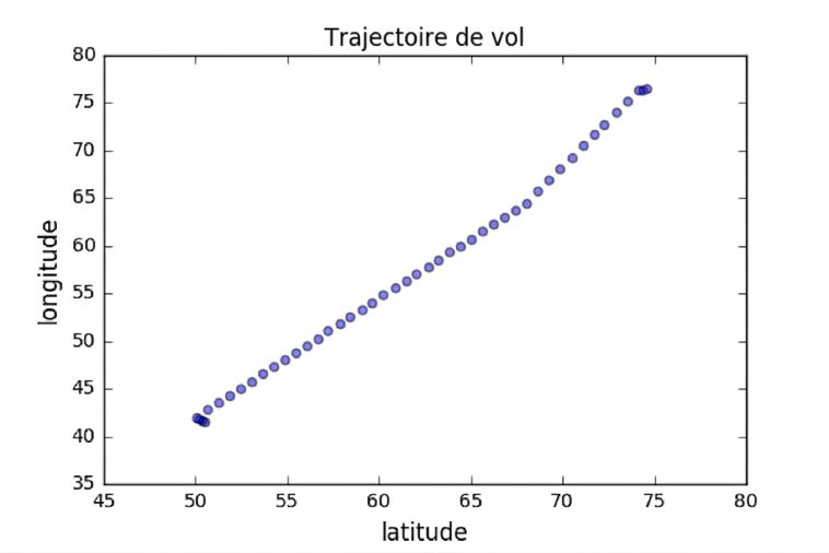 Nuage de points : longitude en fonction de la latitude