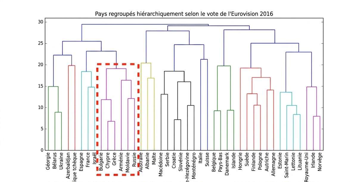 Une grappe du regroupement hiérarchique Eurovision