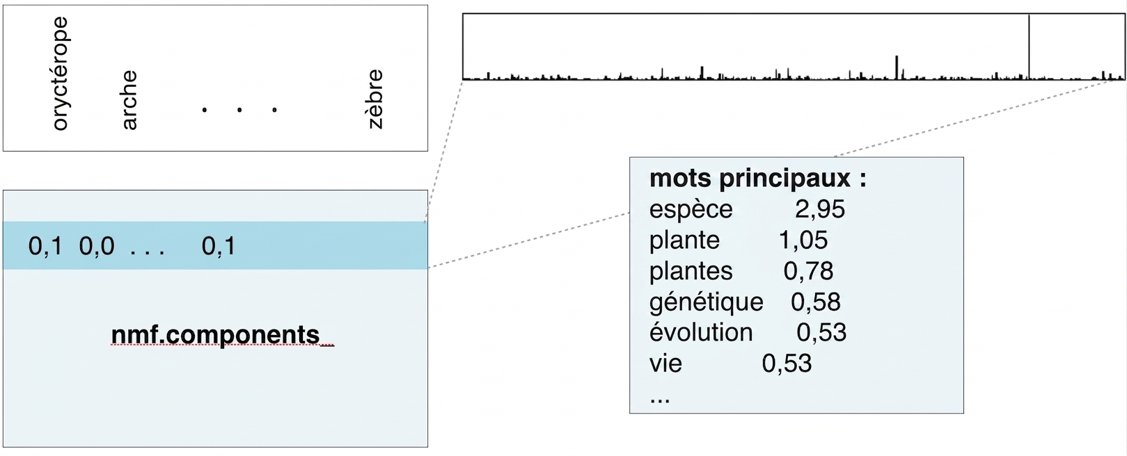 encadré avec mots principaux et valeurs : species 2.95, plant 1.05, plants 0.78, etc.