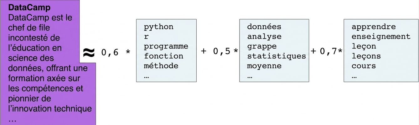 Zone de texte : DataCamp est le chef de file en formation en science des données, offrant une formation axée sur les compétences, une innovation technique de pointe… signe environ égal 0,6 fois zone de texte avec les mots program, r, python, function et method, plus 0,5 fois zone de texte avec les mots data, analysis, cluster, statistics, mean plus 0,7 fois zone de texte avec les mots teaching, learn, lesson, lessons et course