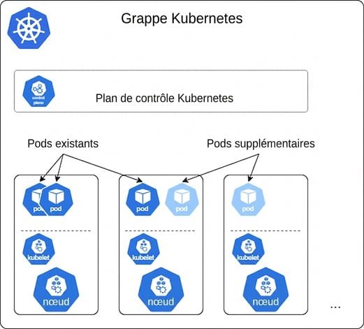 Mise à l'échelle sur Kubernetes