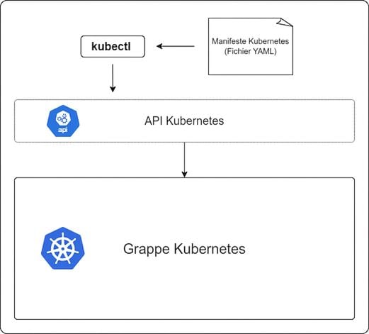 kubectl et Kubernetes