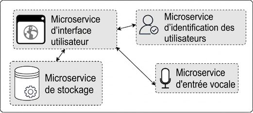 image de microservices