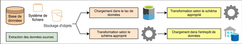 ELT et ETL sur Kubernetes