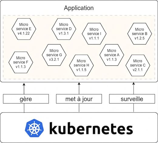 blocs de construction des logiciels modernes