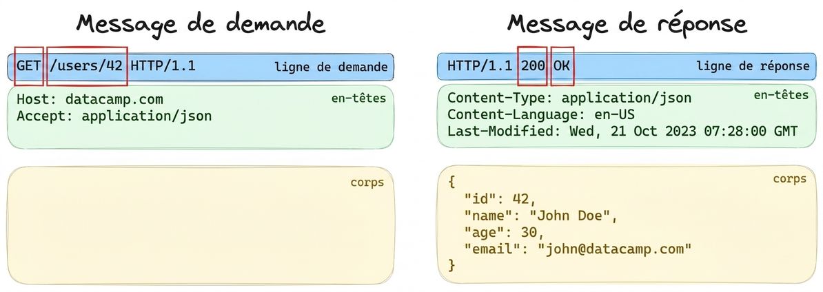 Exemple des trois parties d'un message de requête ou de réponse, avec la ligne de départ en surbrillance