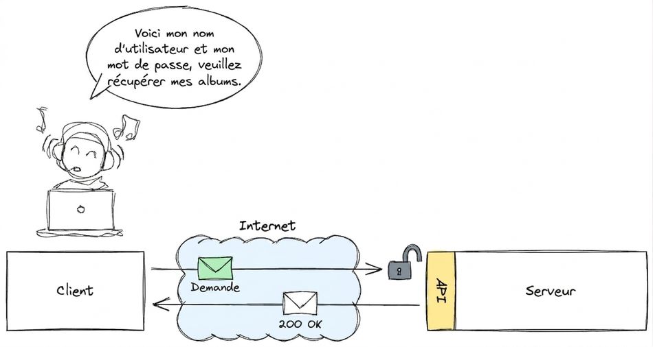 Une personne accède à des albums musicaux via un client en fournissant un nom d'utilisateur et un mot de passe. La requête est envoyée sur Internet à un serveur par une API et reçoit « 200 OK », indiquant un accès réussi.