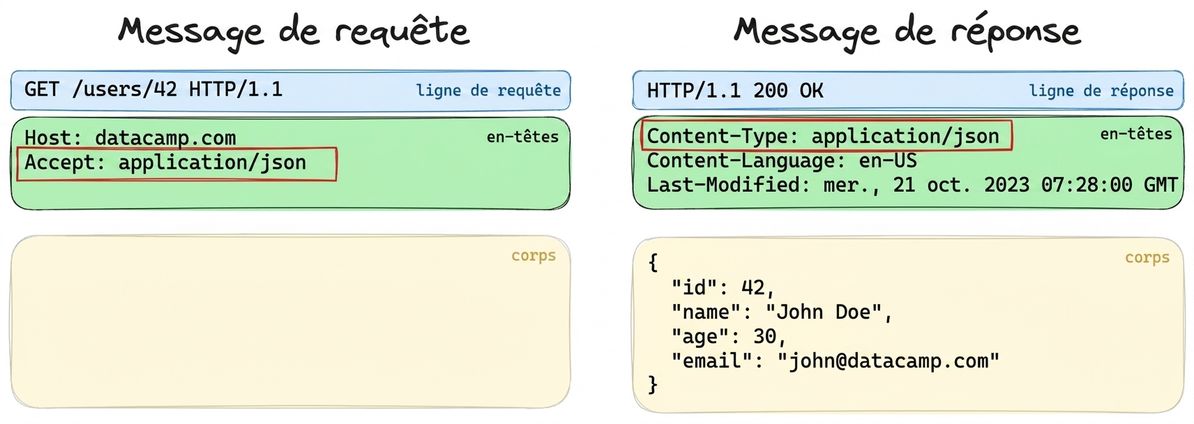 Exemple des trois parties d'un message de requête ou de réponse, avec les en-têtes en surbrillance