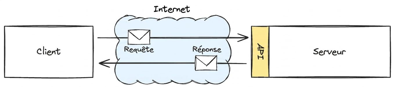 Schéma montrant l'interaction client-serveur sur Internet via une API, avec des messages de requête et de réponse étiquetés.