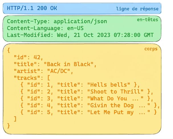 Réponse de l'API d'album avec HTTP 200 OK. Les en-têtes indiquent un contenu JSON. Le corps contient les détails de l'album « Back in Black » d'AC/DC, avec la liste des pistes.