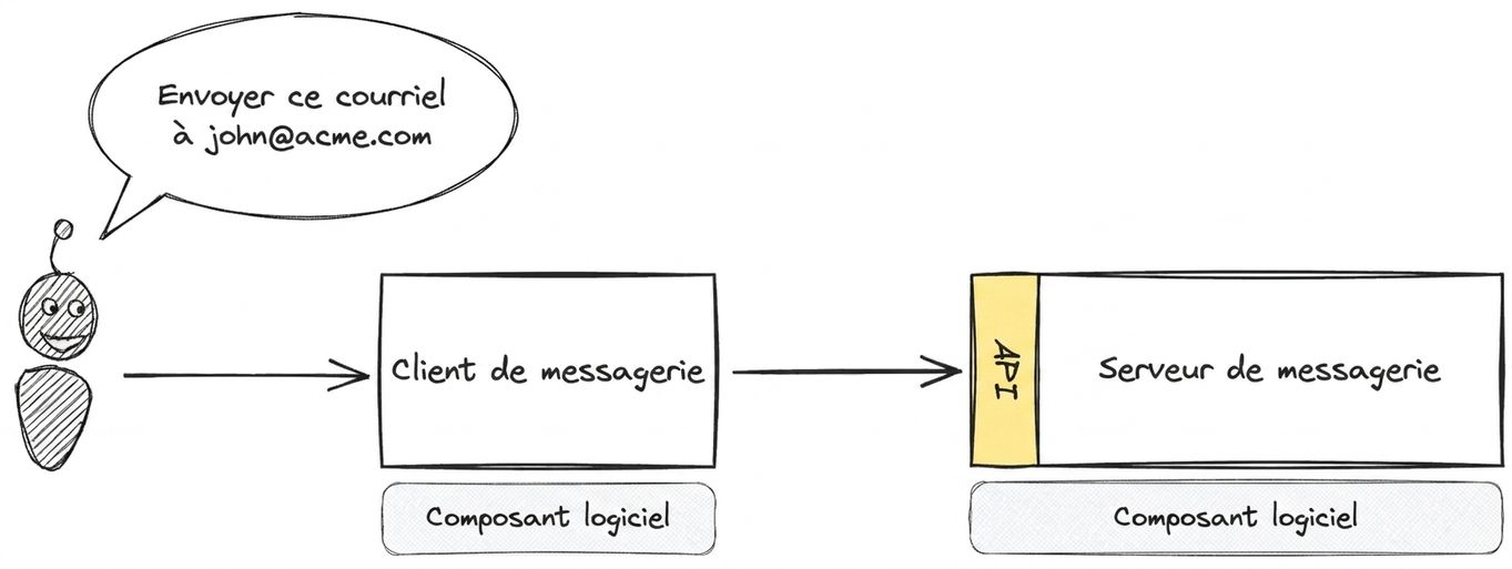 Schéma illustrant les interactions d'une API entre un client de courriel et un serveur de courriel pour envoyer un message à john@acme.com.