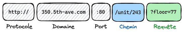 Schéma montrant les parties d'une URL : protocole (http://), domaine (350.5th-ave.com), port (:80), chemin (/unit/243) et requête (?floor=77).