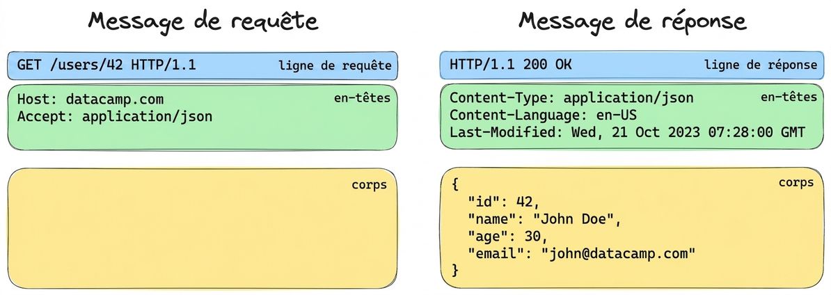 Exemple de message de requête et de réponse. Requête : GET /users/42 avec en-têtes. Réponse : 200 OK avec corps JSON contenant des infos d'utilisateur.