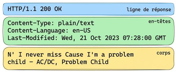 Réponse de l'API des paroles avec HTTP 200 OK. En-têtes : Content-Type : plain/text, Content-Language : en-US, Last-Modified : Wed, 21 Oct 2023. Corps : paroles de « Problem Child » d'AC/DC.