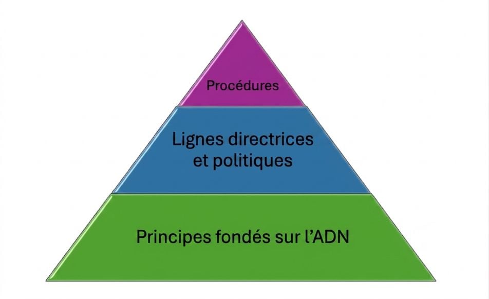 Image d'une pyramide à 3 niveaux