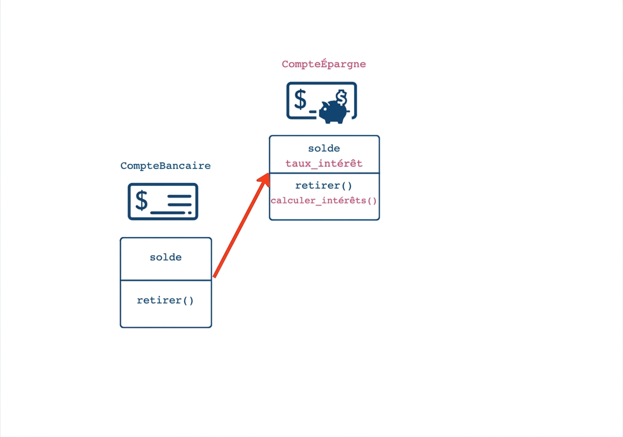 SavingsAccount hérite de BankAccount