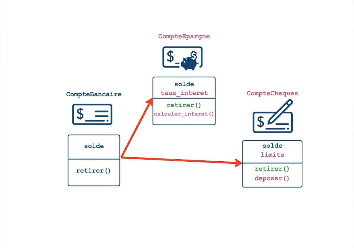 Une hiérarchie de classes de comptes bancaires